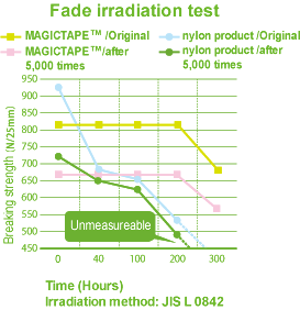 Fade irradiation test