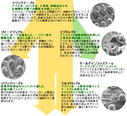 製品開発の流れ