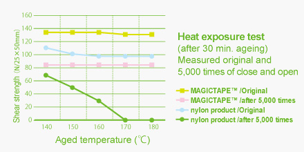 Durable against heat