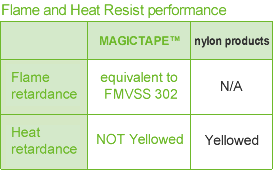 Flame and Heat Resist performance