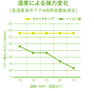 湿度による強力変化[各湿度条件下で４時間放置後測定]