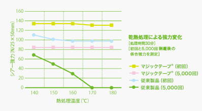 乾熱処理による強力変化