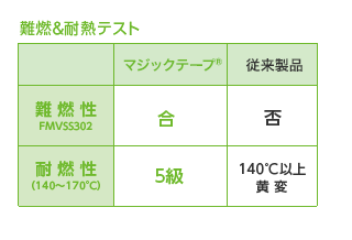 難燃&耐熱テスト