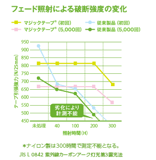 フェード照射による破断強度の変化