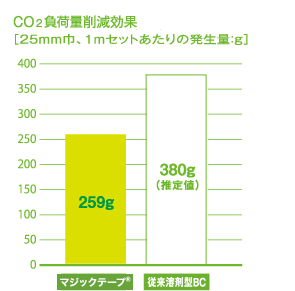 CO2負荷量の削減効果