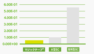 エコインジケータ法