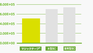 エコポイント法